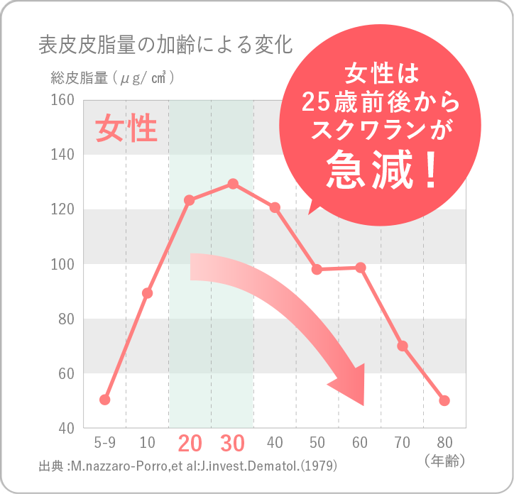 画像:表皮皮脂量の加齢による変化