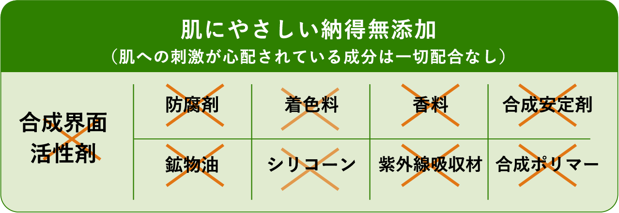 肌にやさしい納得無添加（肌への刺激が心配されている成分は一切配合なし
）