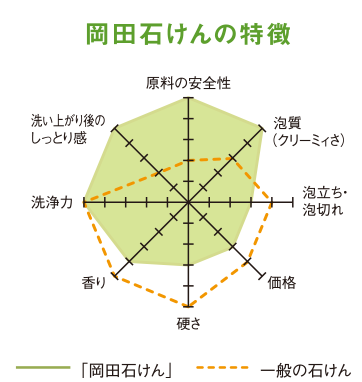 岡田石鹸の特徴