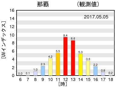 曇り時別UVインデックス