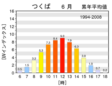 6月つくばグラフ