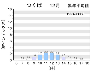 つくば累計12