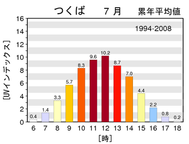 つくば累計7月