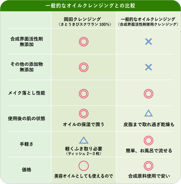 一般的なオイルクレンジングとの比較